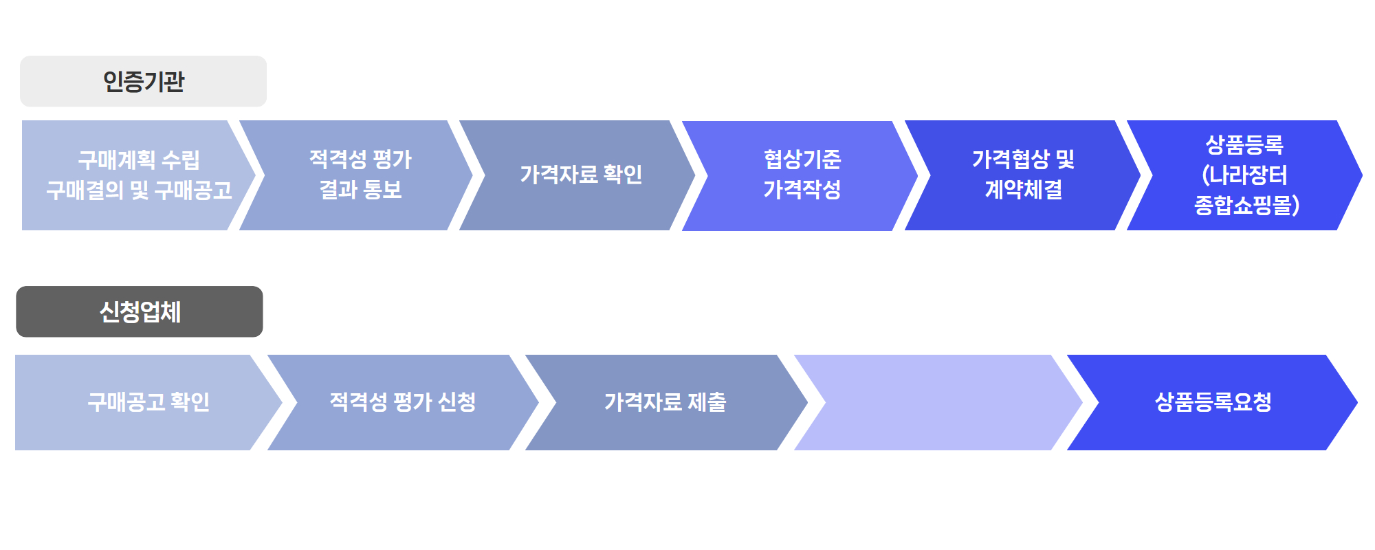 다수공급자_인증절차
