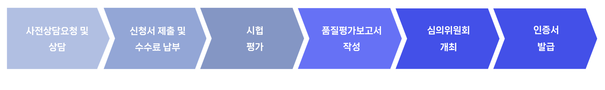GS 인증심사절차