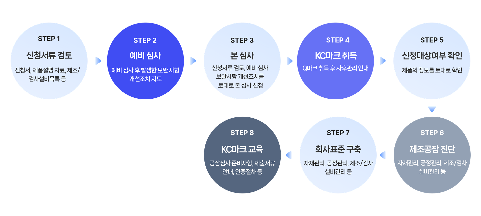 KC마크_컨설팅절차