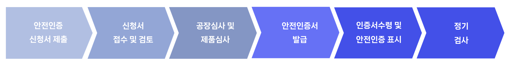 KC마크인증절차