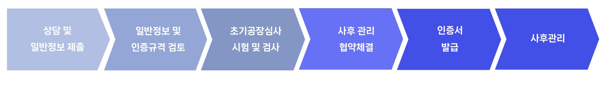 K마크인증절차