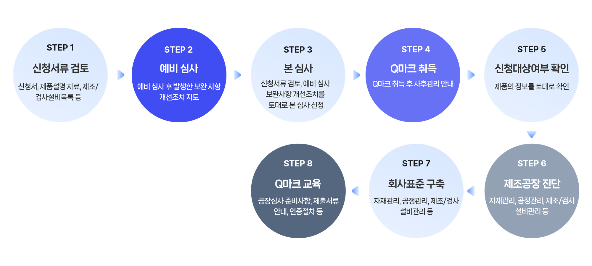 Q마크_컨설팅절차