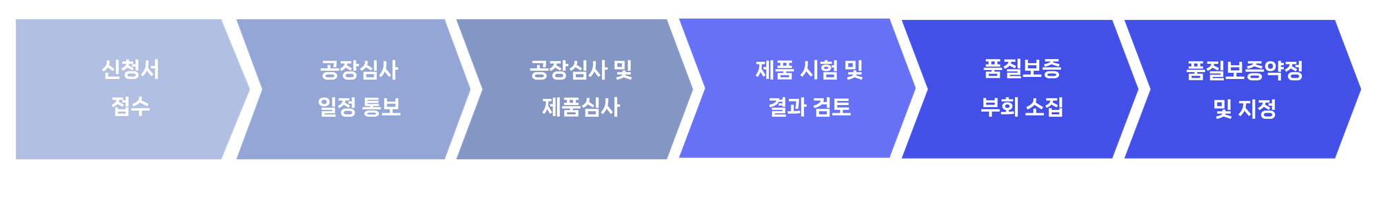 Q마크인증절차
