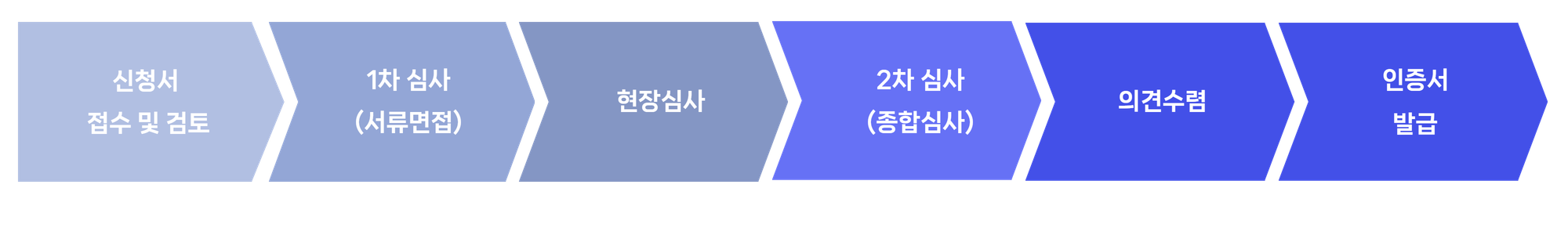 재난안전제품_심사절차