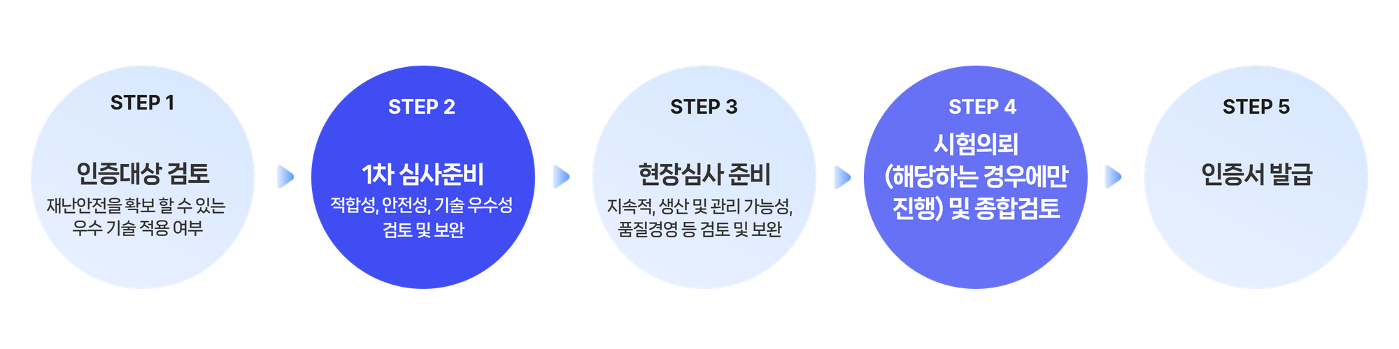 재난안전제품_컨설팅절차