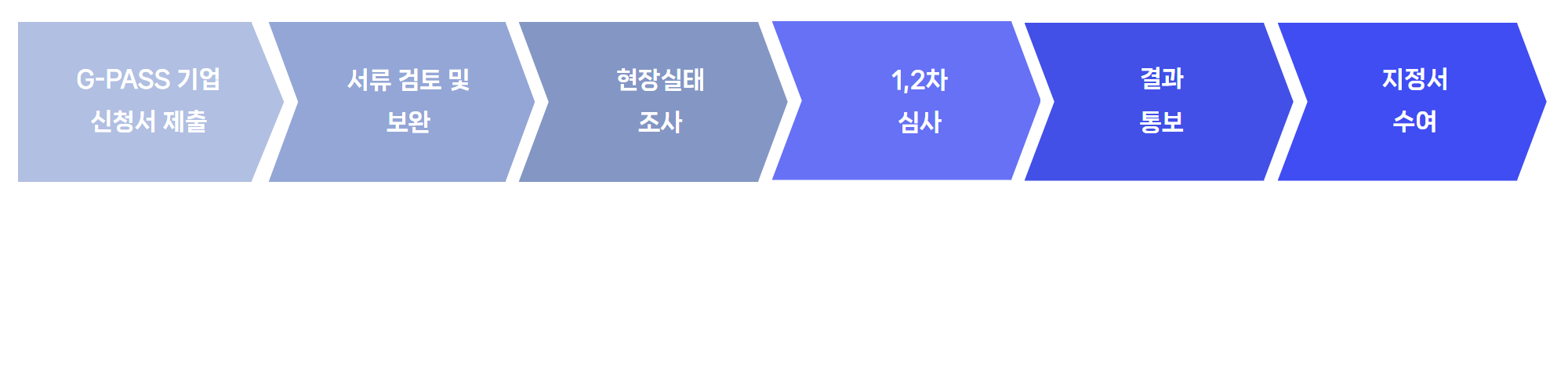 Gpass_심사절차_04