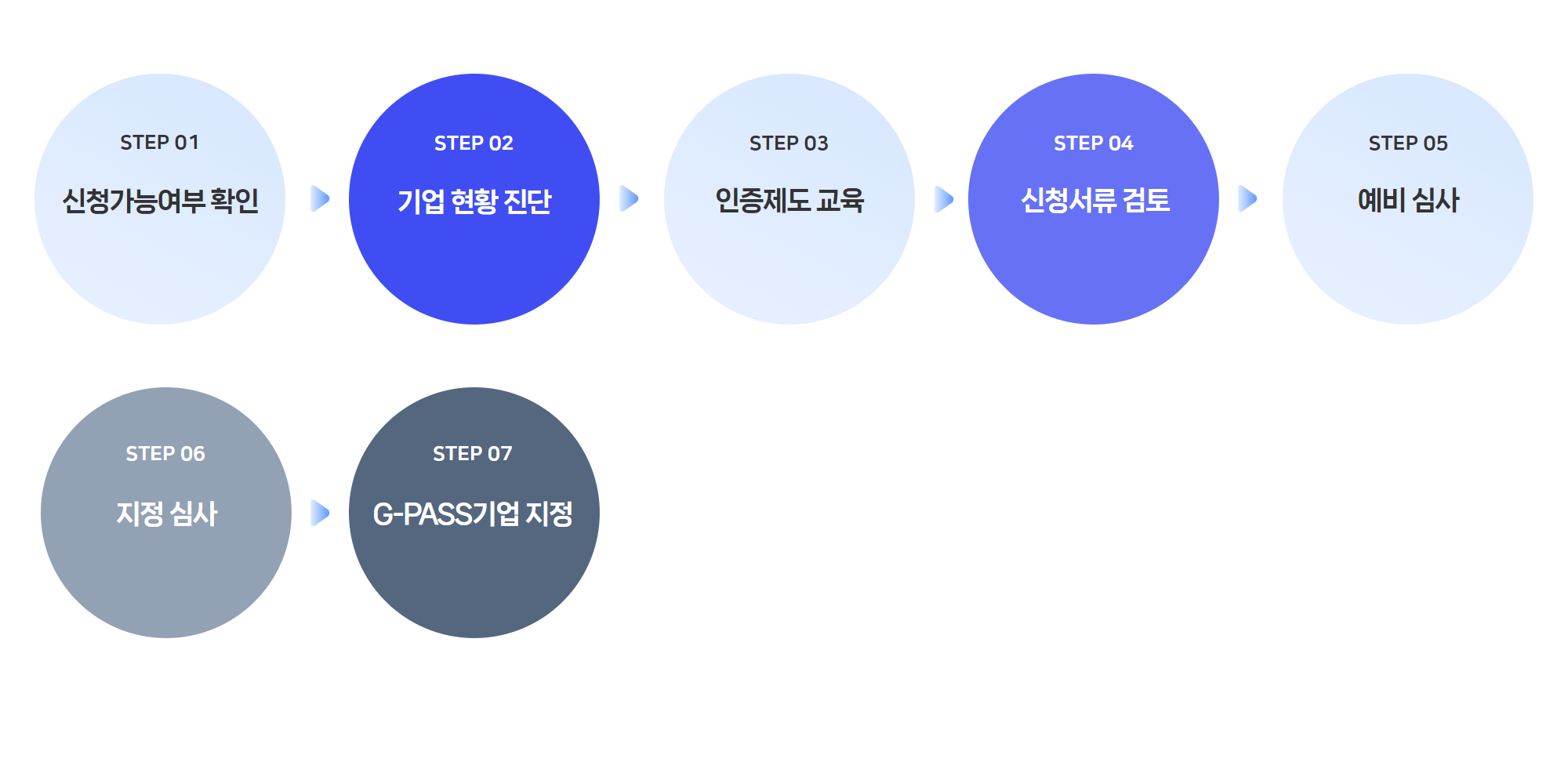 Gpass_컨설팅절차_05