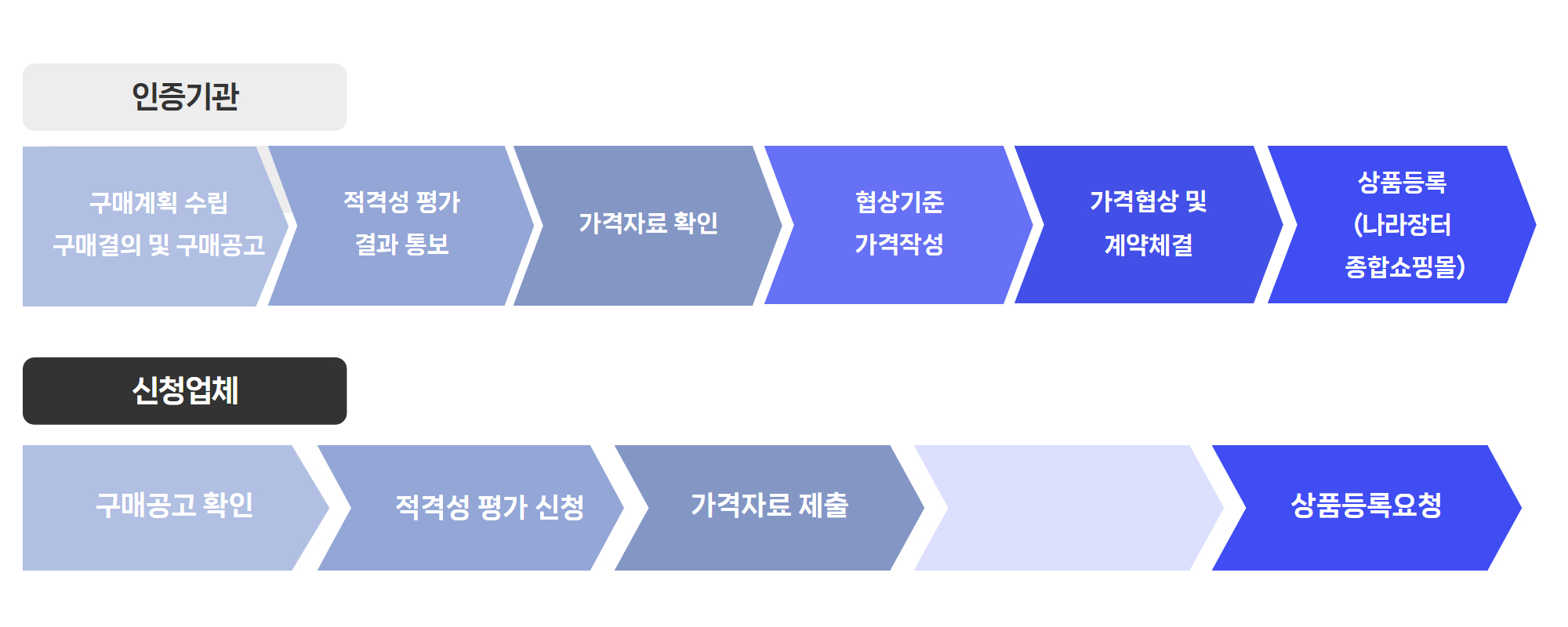 다수공급자_인증과정_04 (1)