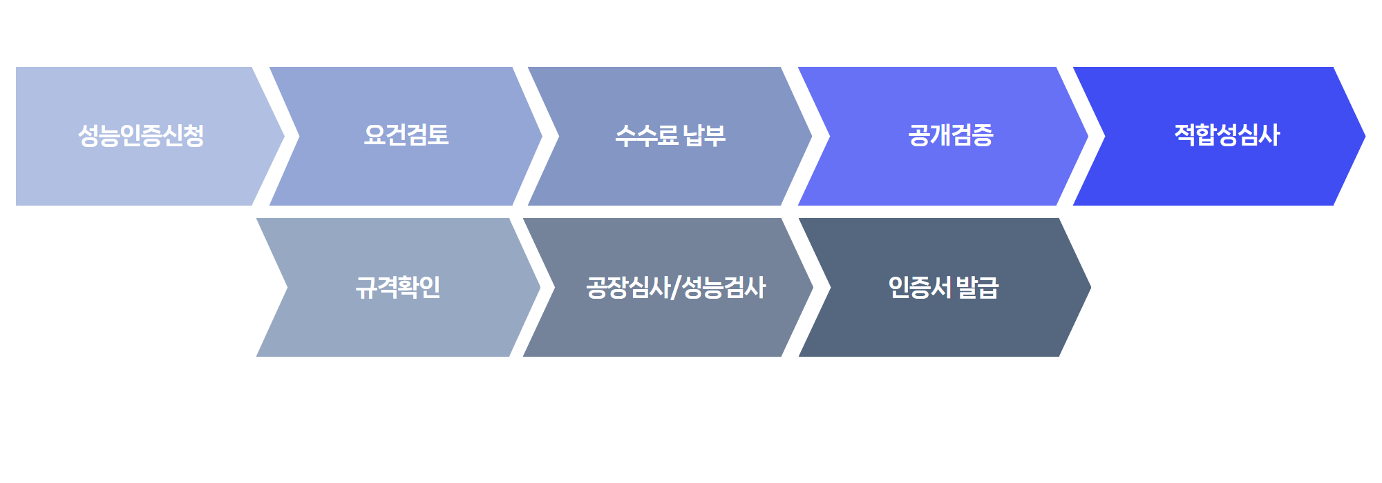 성능인증 인증절차_04