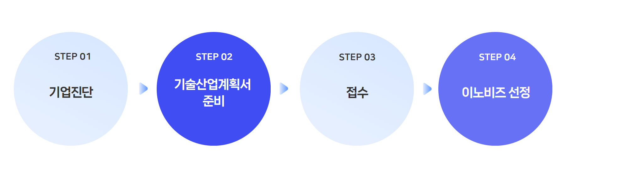 이노비즈_컨설팅절차_04